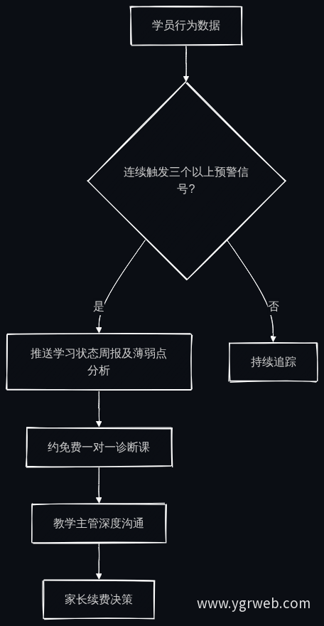 高危学员自动干预流程