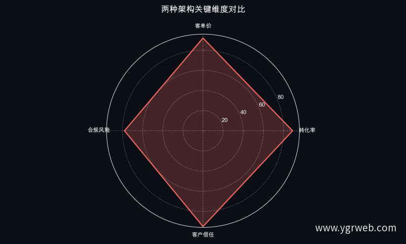 两种架构关键维度对比