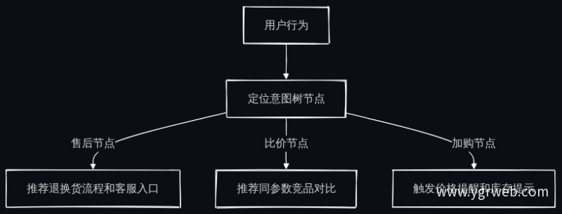 基于意图树的推荐与营销触发