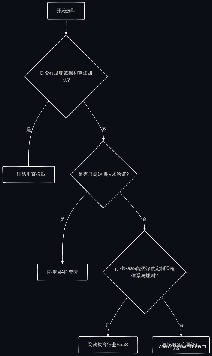 智能体选型决策流程