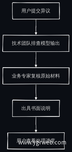 AI建议异议处理与追责流程