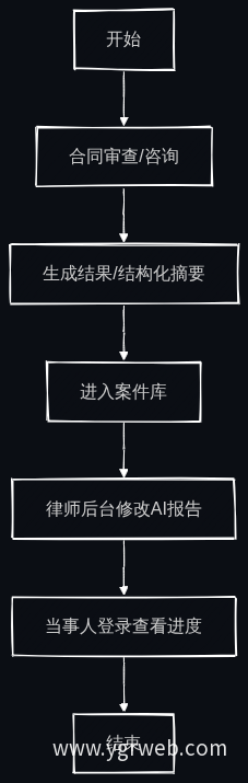 案件流转流程