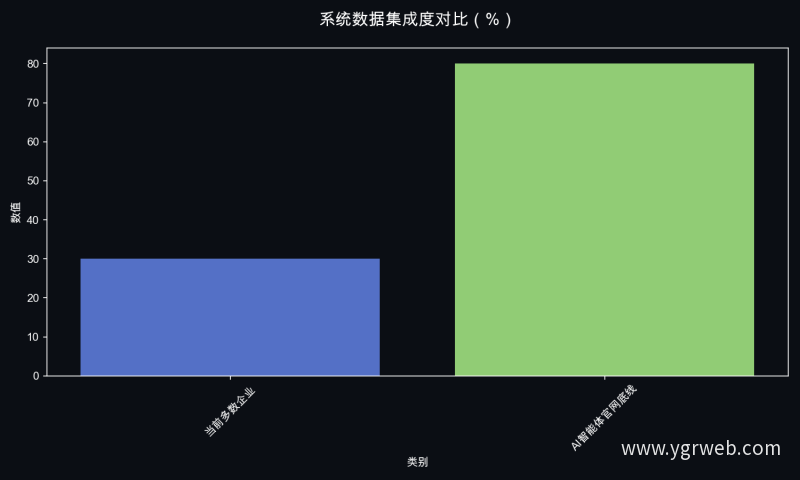 系统数据集成度对比（%）