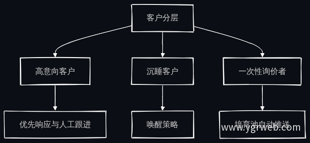 客户分层与销售策略