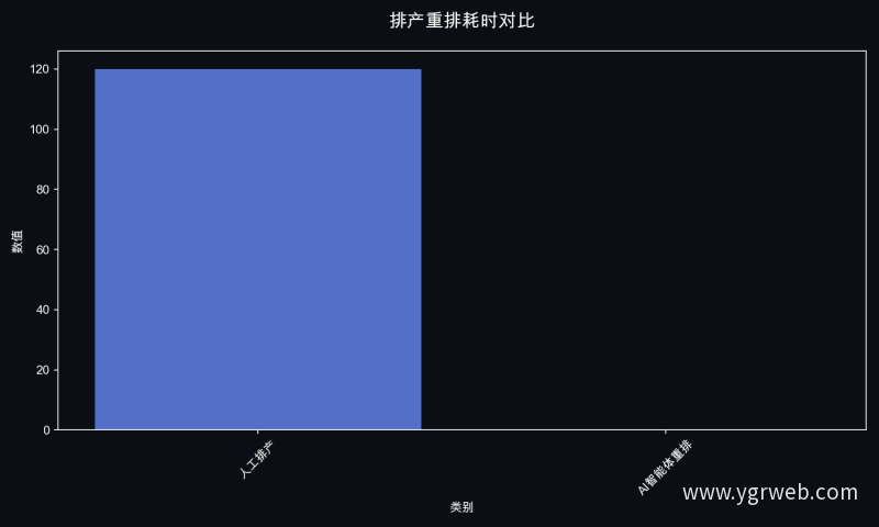 排产重排耗时对比