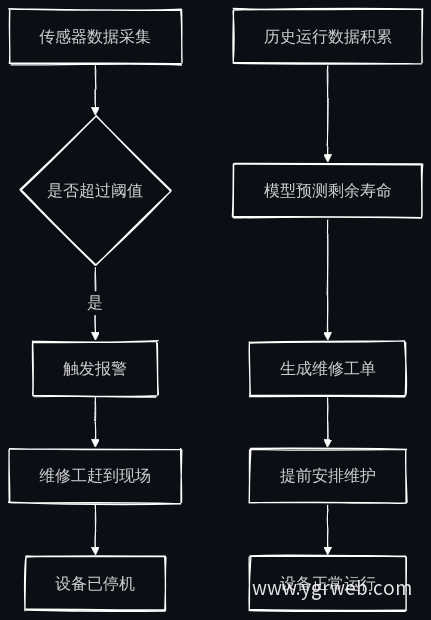 传统报警响应与AI预测维护流程对比