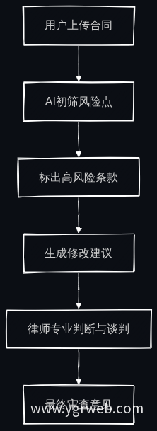 AI与律师协同合同审查流程