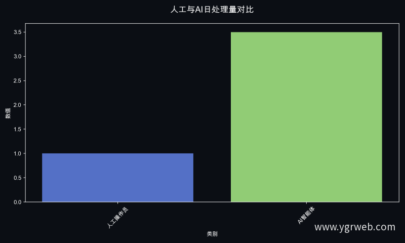 人工与AI日处理量对比