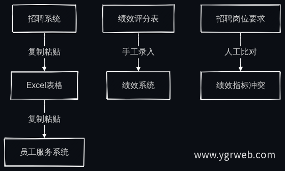HR数据人工搬运现状