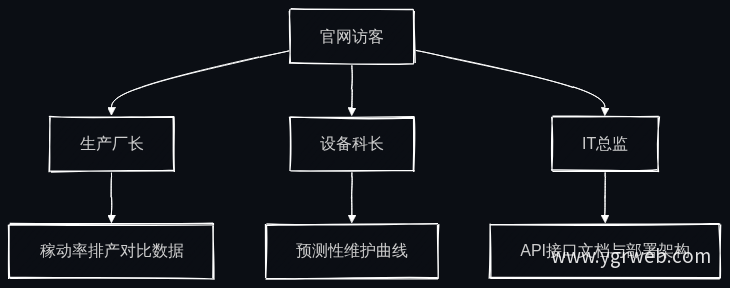 官网核心访客诉求与内容映射