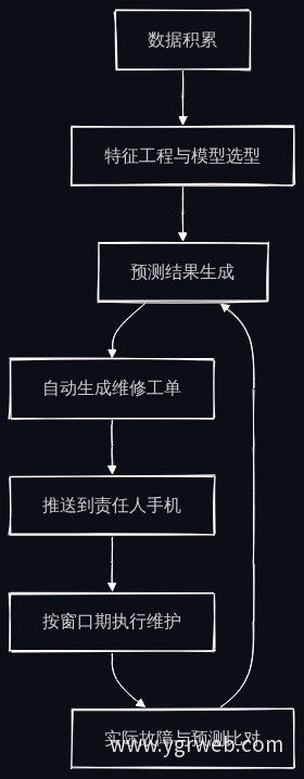 AI预测性维护落地流程