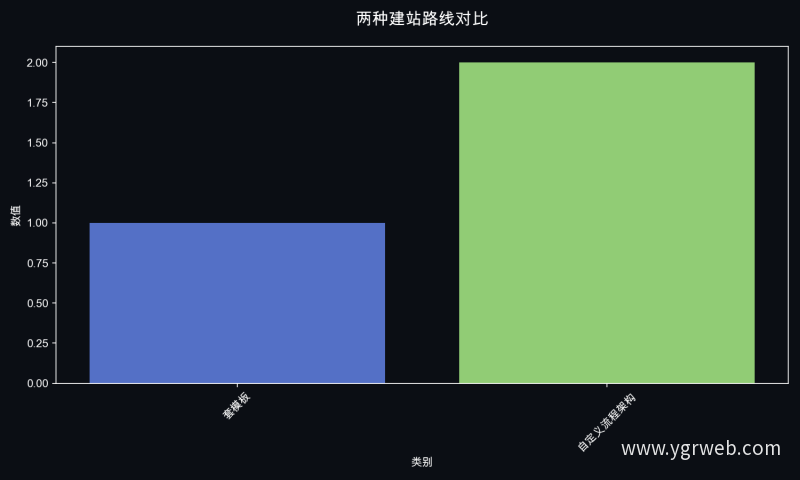 两种建站路线对比