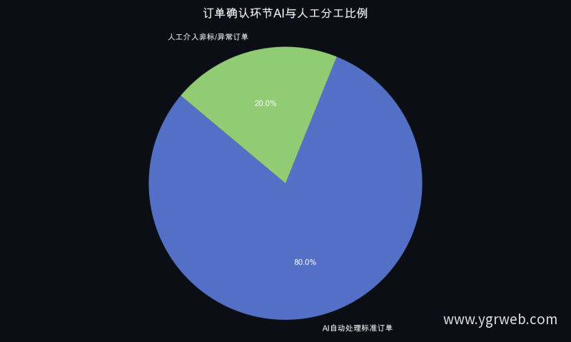 订单确认环节AI与人工分工比例