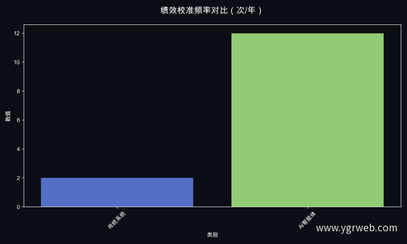 绩效校准频率对比（次/年）