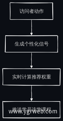 课程推荐工作原理