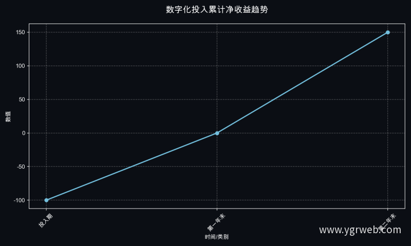 数字化投入累计净收益趋势