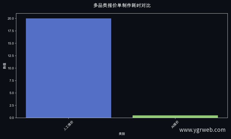 多品类报价单制作耗时对比