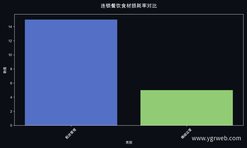 连锁餐饮食材损耗率对比