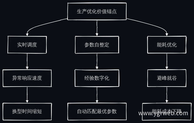 生产优化三条线价值结构