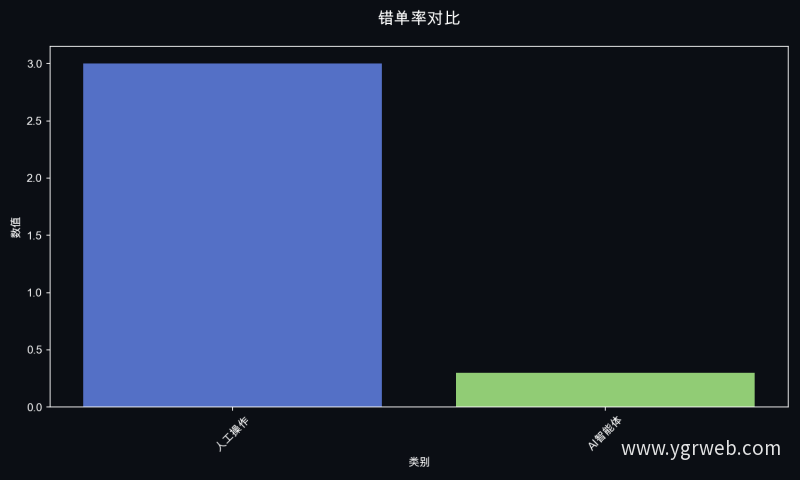 错单率对比