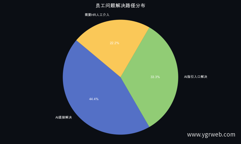 员工问题解决路径分布