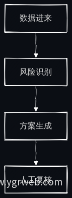 风险预警流程图