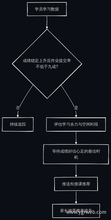 扩科推荐智能触发流程