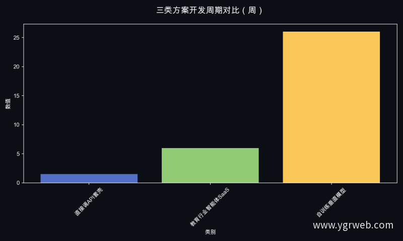 三类方案开发周期对比（周）