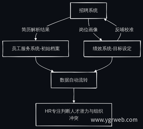 AI打通后的数据自动流转