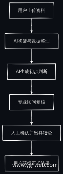 人机协同处理流程