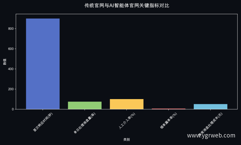 传统官网与AI智能体官网关键指标对比