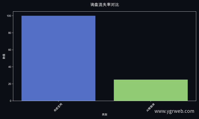 询盘流失率对比