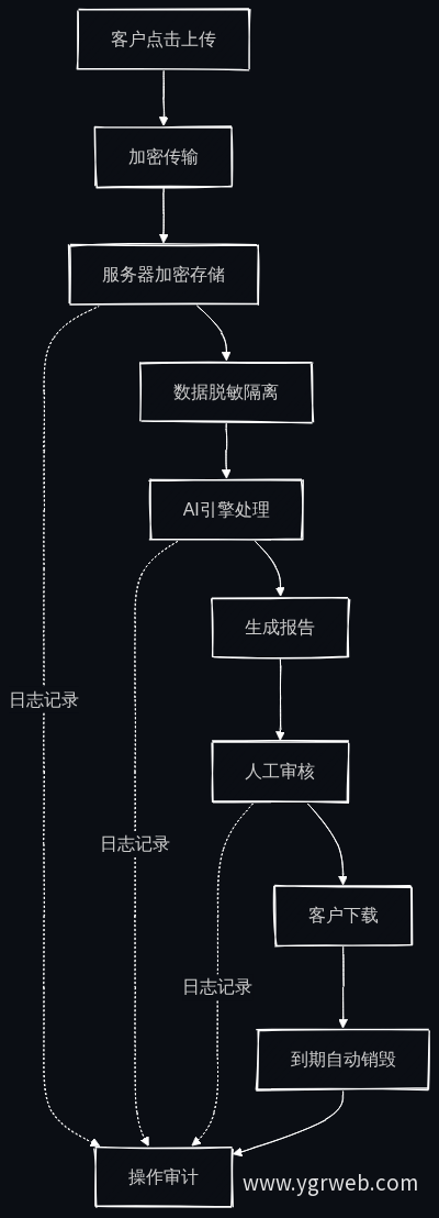 数据流向与销毁流程