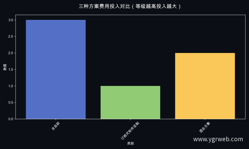 三种方案费用投入对比（等级越高投入越大）
