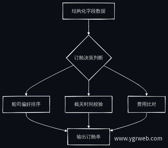 订舱决策判断路径