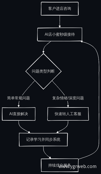 AI+人协同服务流程