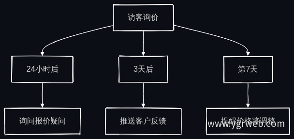 AI三次跟进节奏