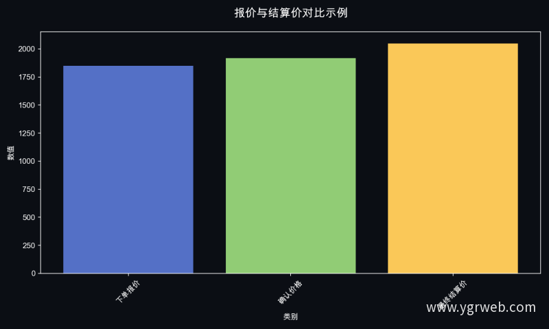 报价与结算价对比示例