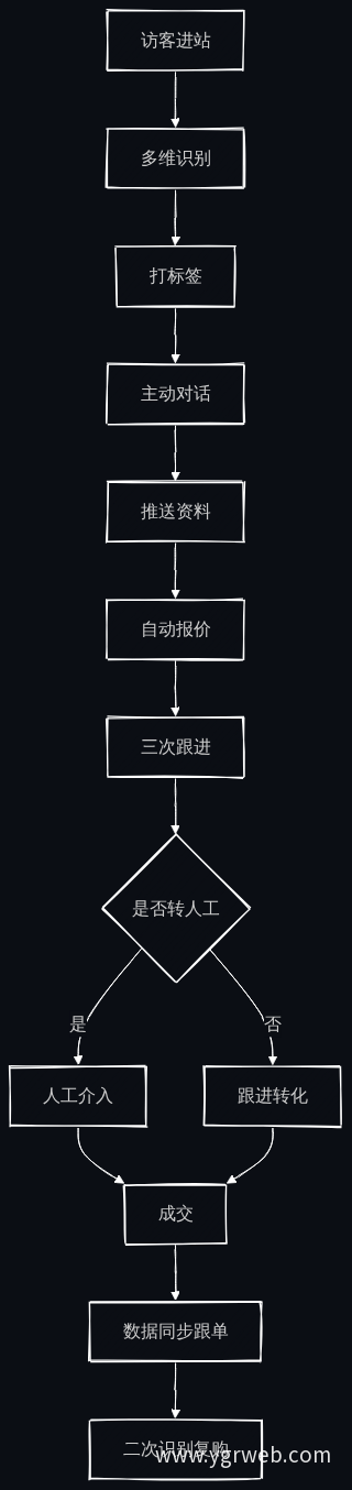 AI智能体全流程转化链路