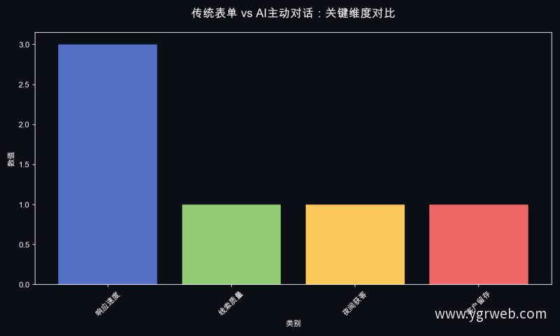 传统表单 vs AI主动对话：关键维度对比