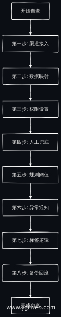 上线前自查流程