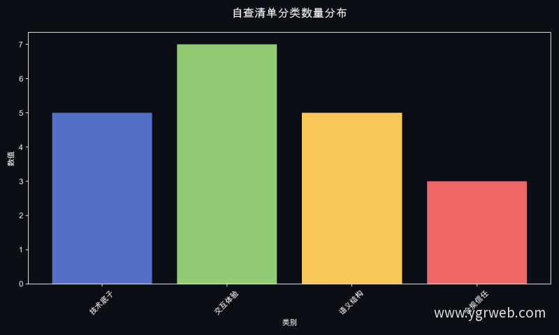 自查清单分类数量分布