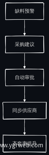 缺料预警协同流程