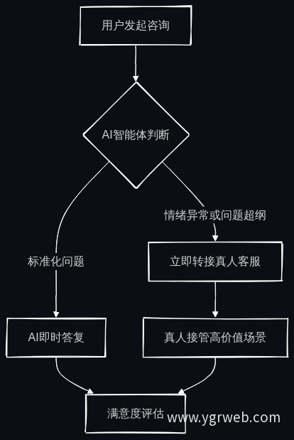 AI与人工协同处理会话流程