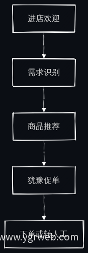 售前导购业务流程