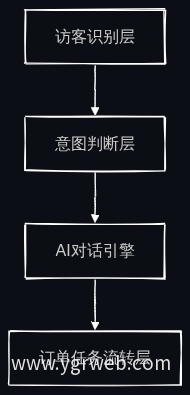 AI智能体官网四层架构图