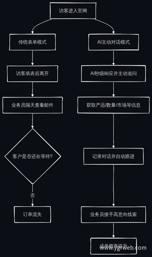 传统表单询盘 vs AI主动对话获客路径对比