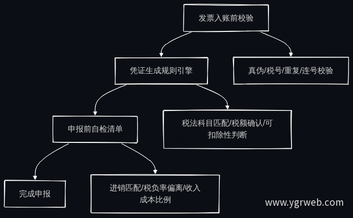 三道关口前置流程