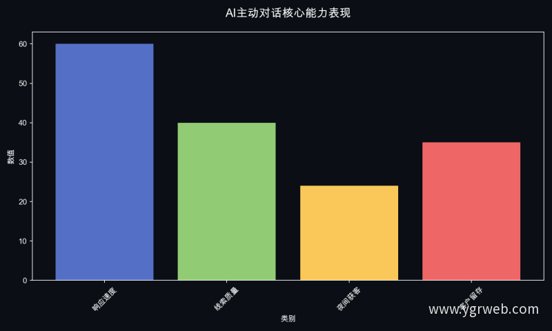 AI主动对话核心能力表现