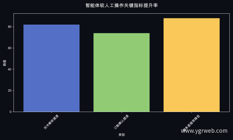 智能体较人工操作关键指标提升率